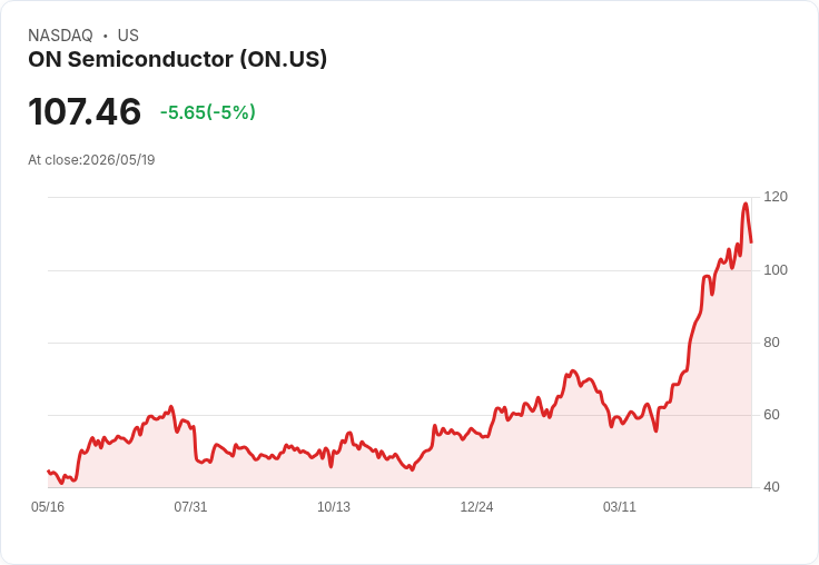 【01:34 即時新聞】ON Semiconductor(ON) 早盤重挫逾5% 技術指標高檔鈍化後修正