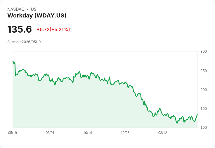 【21:52 即時新聞】Workday(WDAY) 盤中勁揚逾5％／法人押注財報揭露企業IT支出動能