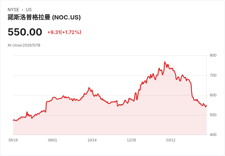 諾斯羅普·格魯曼入列五大彈頭供應商 參與國防部十億美元無人機量產潮,助力美軍衝刺20萬架目標