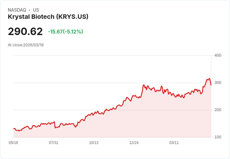 【02:17 即時新聞】Krystal Biotech(KRYS) 跌逾5％ 連日拉高後技術指標轉弱引發獲利了結