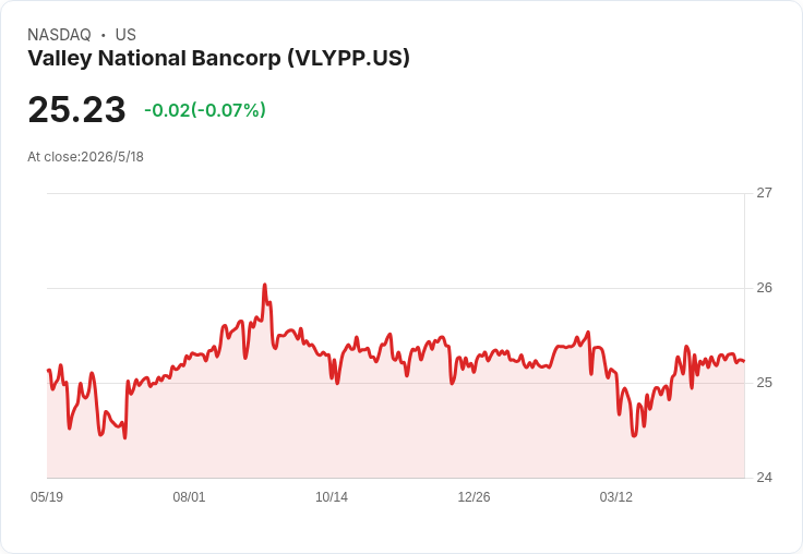 Valley National (VLYPP) 宣佈每股季息0.4991美元，偏好股年化殖利率高達7.91％