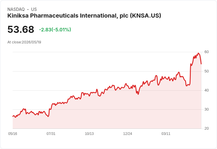 【02:42 即時新聞】Kiniksa Pharmaceuticals (KNSA)重挫逾5%/短線KD轉弱、動能鈍化回測季線