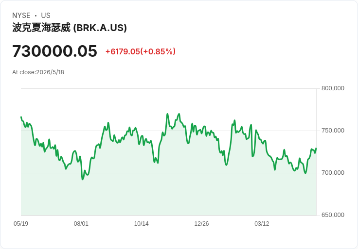 阿貝上任首季大動作！伯克夏買入7檔、狂增谷歌持股204％　谷歌成最佳押注