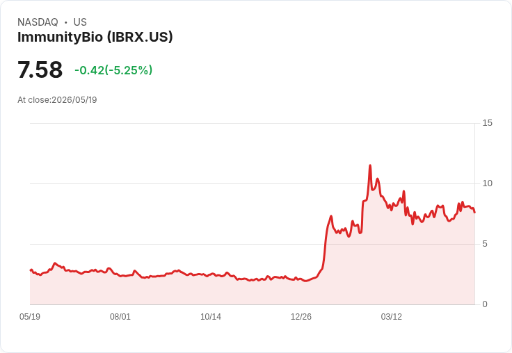 【21:35 即時新聞】ImmunityBio(IBRX) 早盤重挫5％／併購東京株BCG 權利引發獲利與風險評價