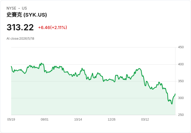 Stryker斥資最高8.35億美元收購Amplitude,佈局次世代血管「碎石」治療市場
