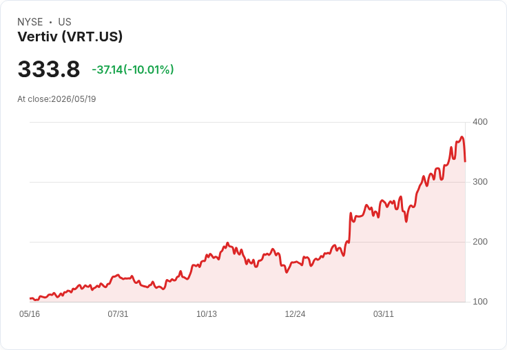 【01:22 即時新聞】Vertiv(VRT) 重挫逾10%:高檔KD鈍化轉弱、技術指標出現修正訊號