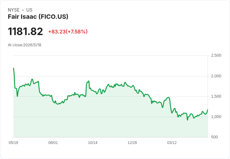 費爾艾薩克(FICO)股價腰斬後急彈:DCF顯示20%折價,真是買點還是價值陷阱?