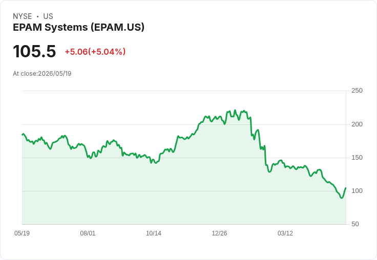 【22:14 即時新聞】EPAM Systems(EPAM) 盤中勁揚逾5％／評價偏低+體質佳激勵買盤回流