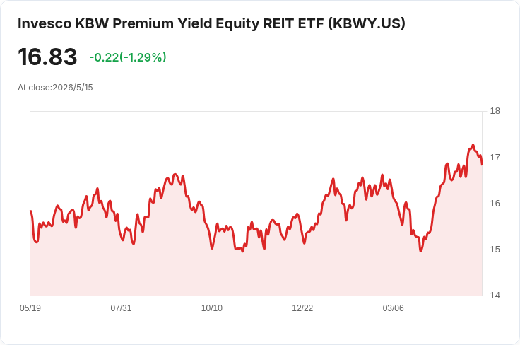 Invesco KBWY突襲月配息0.1225美元！30日SEC殖利率7.44％，投資人該追高還是戒慎恐懼？