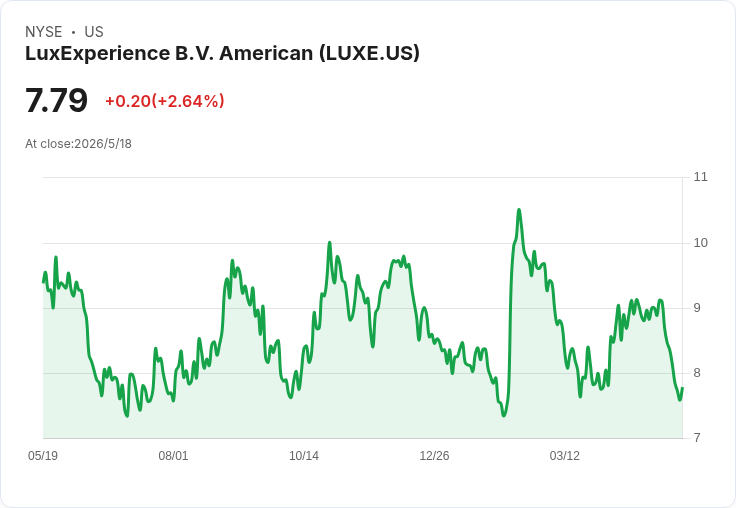 LuxExperience Q3營收暴增155%、GAAP每股虧損但調整後EBITDA連二季回正