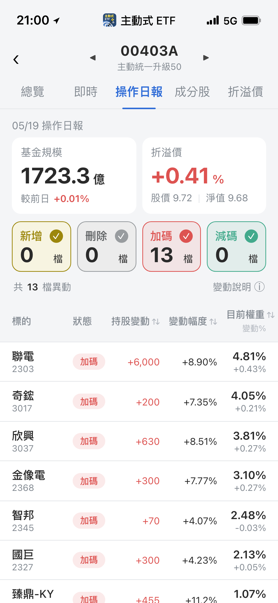 【00403A】05/19 操作日報|淨值下挫,經理人趁亂大買PCB族群