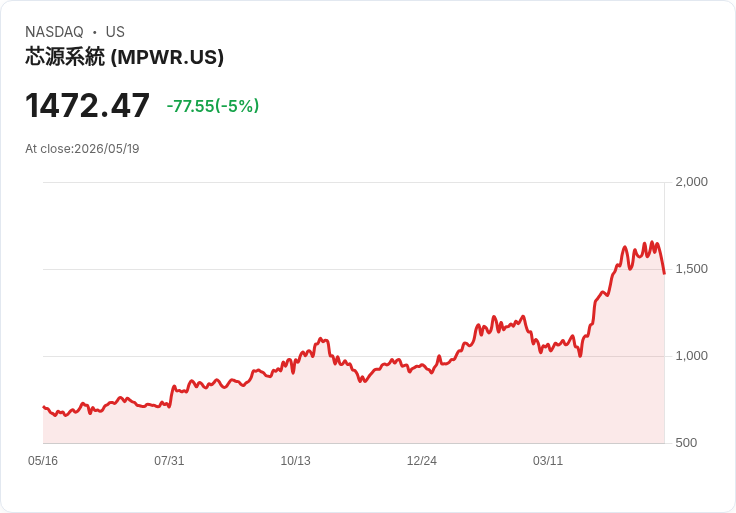 【01:38 即時新聞】Monolithic Power Systems(MPWR) 重挫逾5％　KD與MACD同步轉弱加劇修正壓力