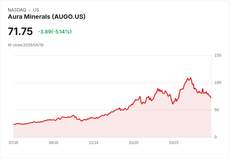 【21:42 即時新聞】Aura Minerals(AUGO) 重挫逾5％／技術指標轉弱、短均線壓力加重