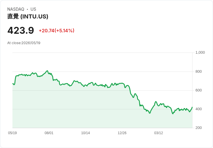 【21:52 即時新聞】Intuit(INTU)勁揚逾5％／軟體族群吸金 成科技修正中的亮點