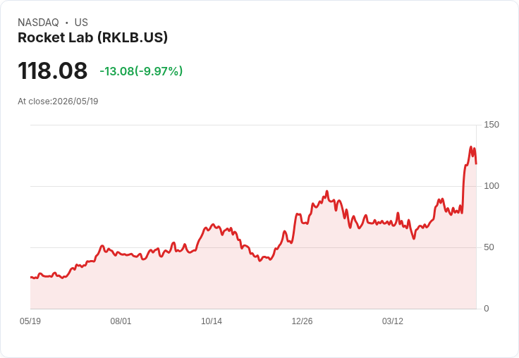 【22:02 即時新聞】Rocket Lab(RKLB) 重挫逾10％／前期飆漲後估值疑過熱引發獲利了結賣壓