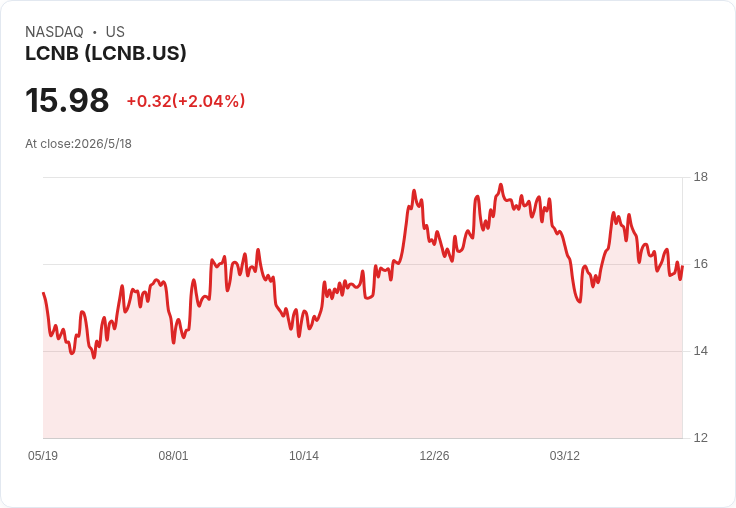 標題 :
LCNB宣佈每股季息0.22美元、前瞻殖利率5.52% 第11季連續不變引關注