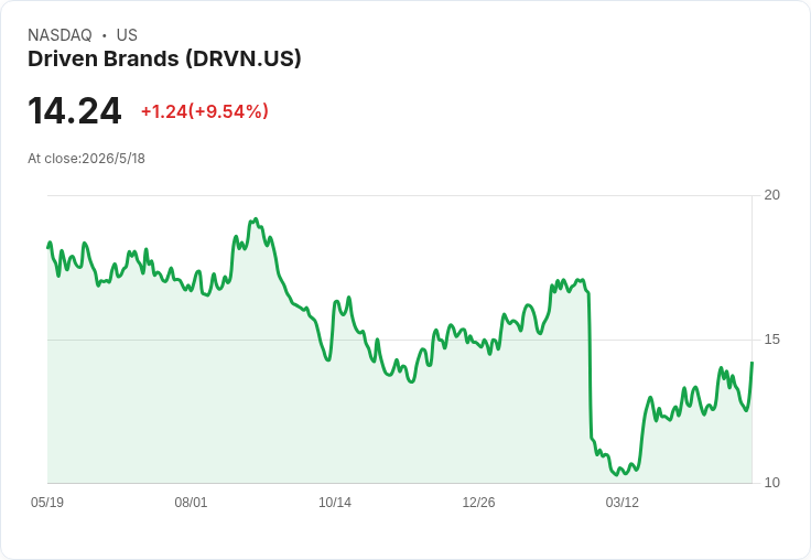 Driven Brands第4季營收、EPS雙超預期　啟動2026保守展望並列入3,500–4,500萬美元重整費用