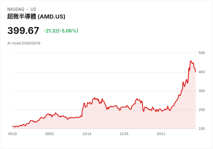 【22:07 即時新聞】Advanced Micro Devices(AMD) 早盤挫跌逾5％／AI 熱股遇債息急升與晶片族群回檔壓力