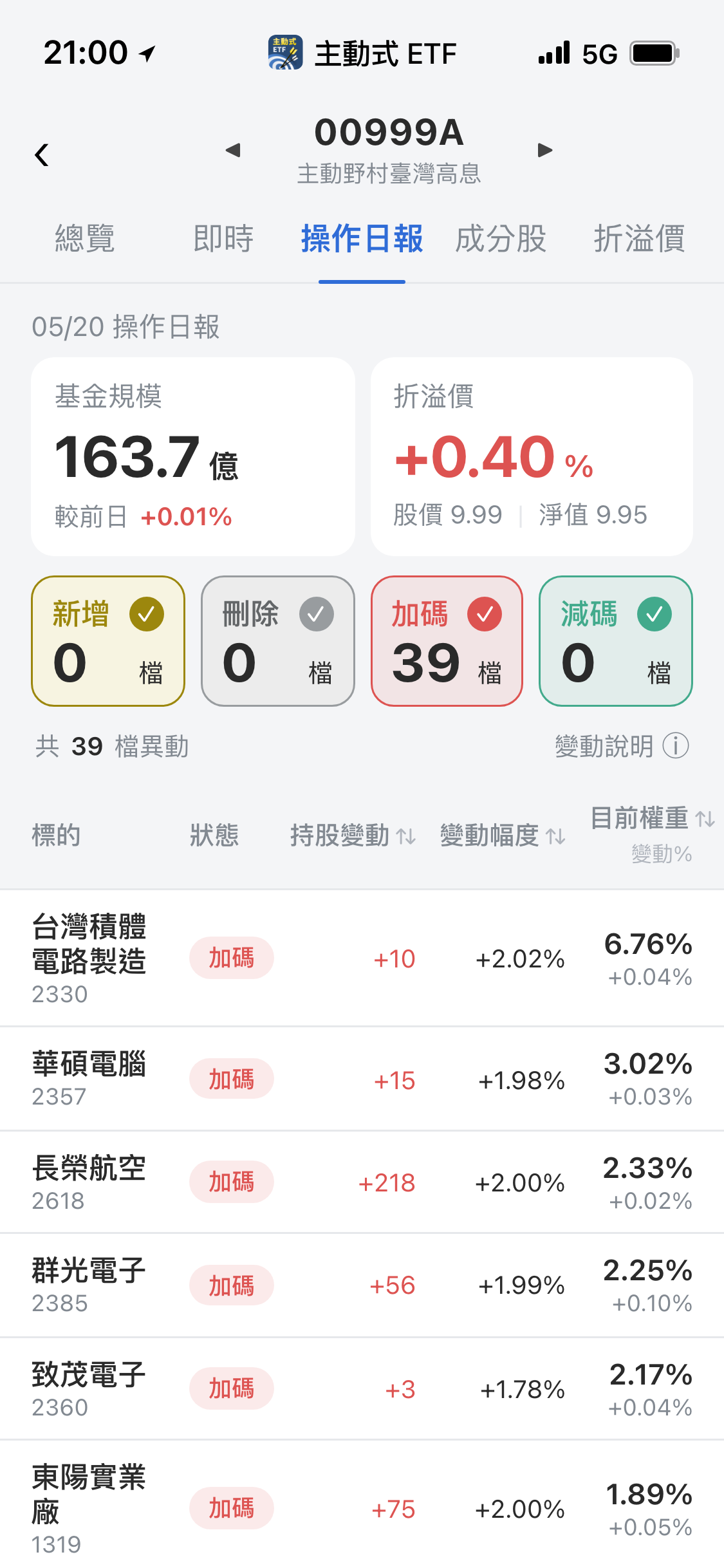【00999A】05/20 操作日報｜跌破發行價，經理人全面加碼39檔