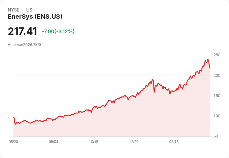 EnerSys Q4財報前哨：5/20盤後揭曉　AI儲能需求推升但墨西哥廠搬遷考驗利潤