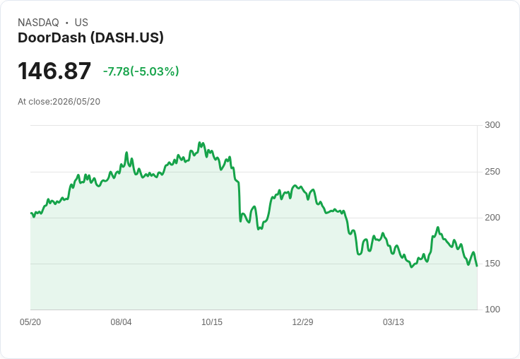 【21:35 即時新聞】DoorDash(DASH) 重挫 5％／回吐先前買盤利多漲幅