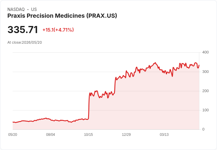 【23:57 即時新聞】Praxis Precision Medicines(PRAX) 大漲逾5％／KD高檔且站穩均線，技術面維持偏多