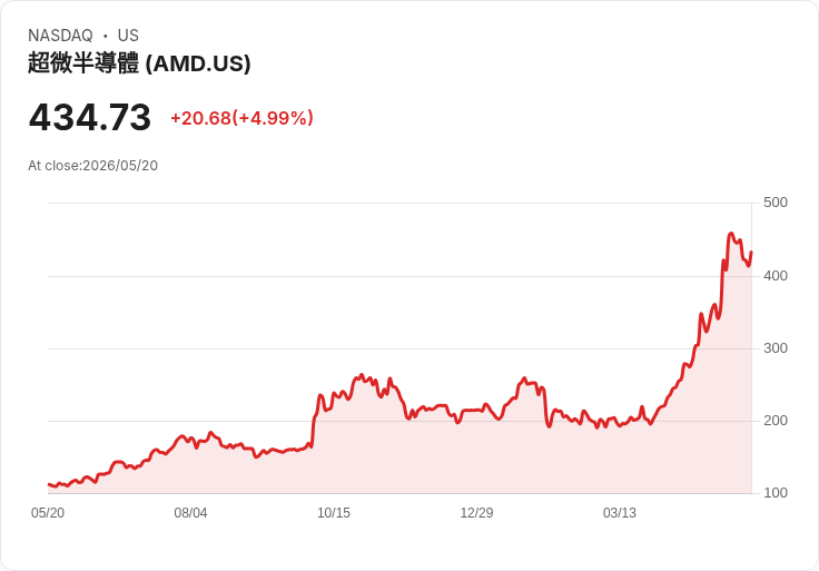 【21:45 即時新聞】Advanced Micro Devices(AMD) 飆漲逾5％／Citi大幅上調CPU市場預估與目標價點火AI行情