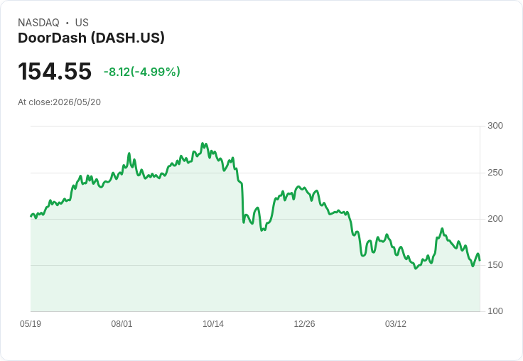 【01:08 即時新聞】DOORDASH(DASH) 重挫逾5%/先前併購想像與買評撐盤動能降溫