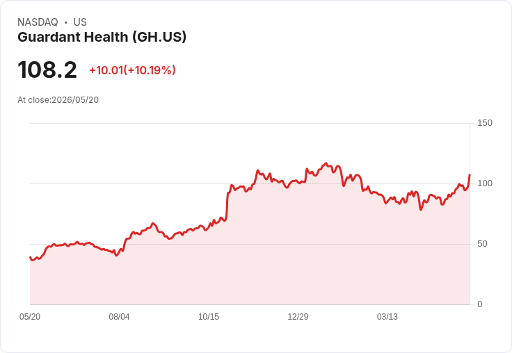 【23:26 即時新聞】Guardant Health(GH) 大漲逾10％ ／ MACD翻多、KD高檔多頭延續吸引買盤