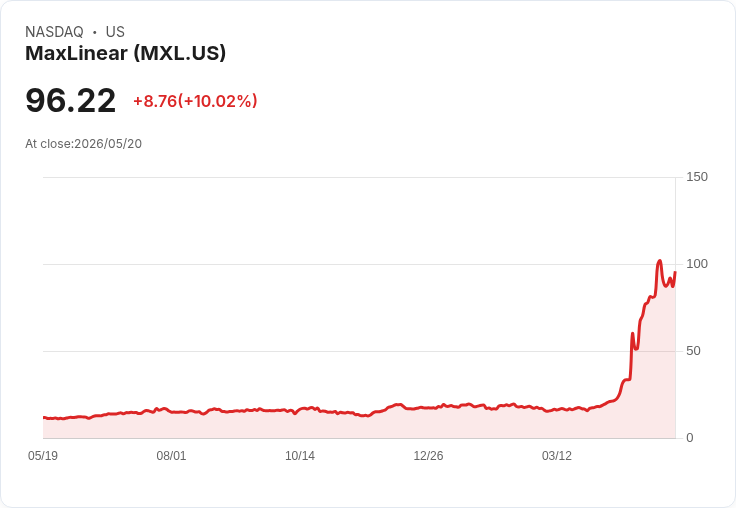 【01:16 即時新聞】MaxLinear(MXL) 盤中勁揚逾10％ 技術指標轉強、MACD維持多頭動能