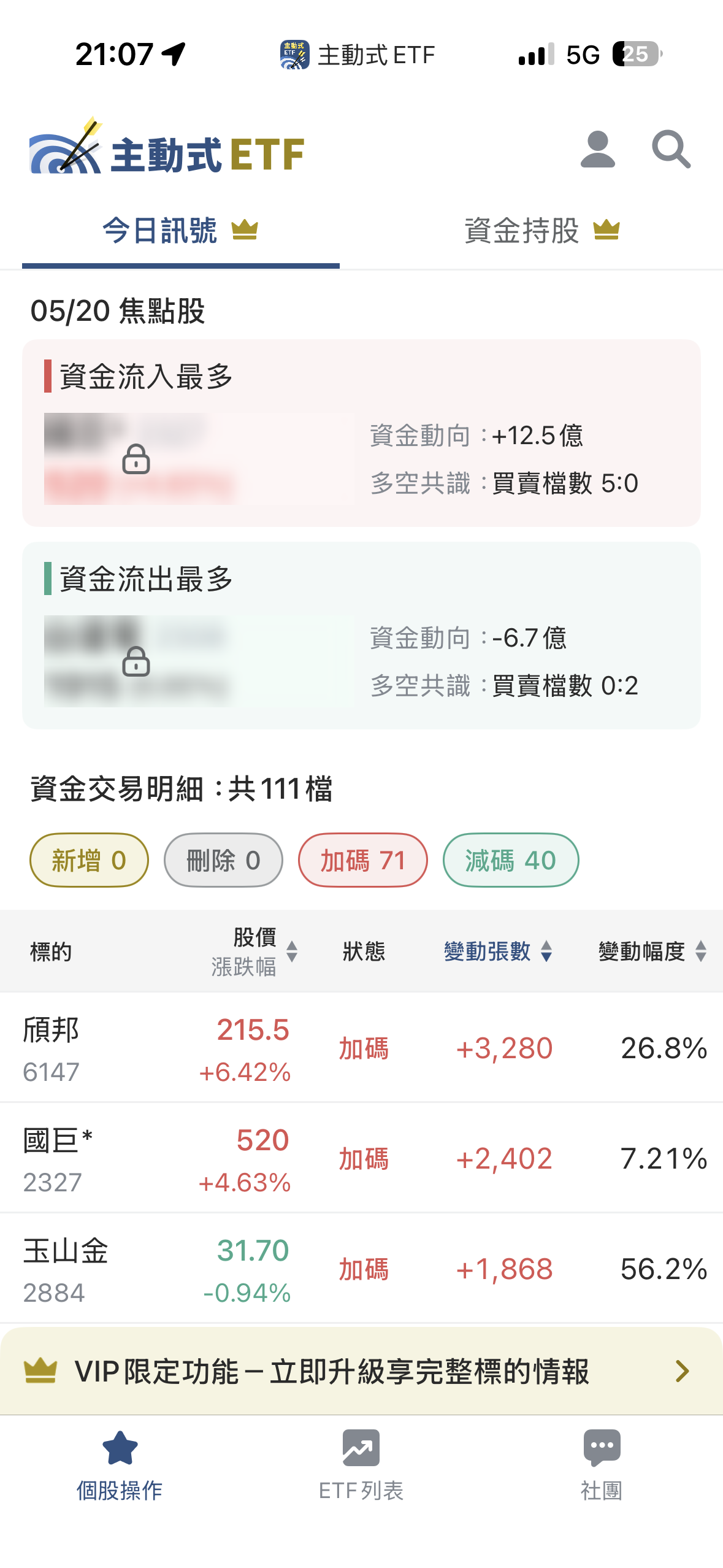 05/20 主動式ETF共識｜加碼71檔，5家經理人狂掃國巨