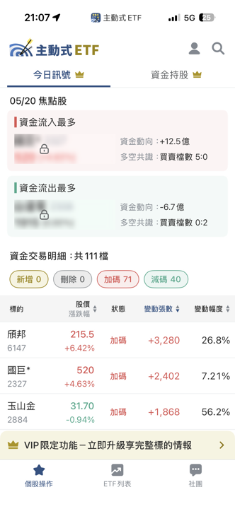 05/20 主動式ETF共識｜加碼71檔，5家經理人狂掃國巨