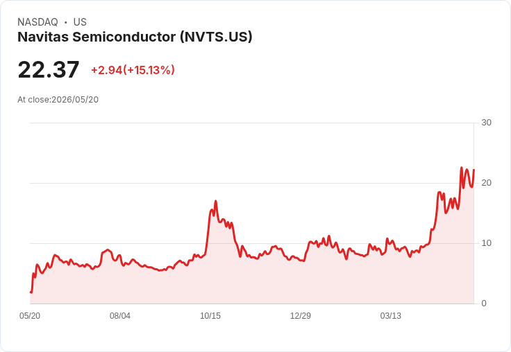 【23:59 即時新聞】Navitas Semiconductor(NVTS) 勁揚15%/KD高檔搭配MACD持續偏多帶動買盤回流