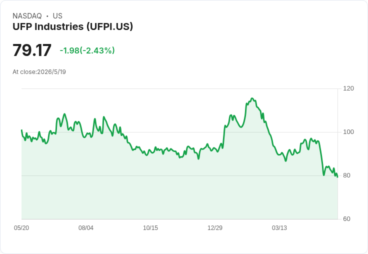 建材股Q1大洗牌：UFP業績失守領跌，Vulcan、Martin Marietta 營收亮眼卻股價承壓