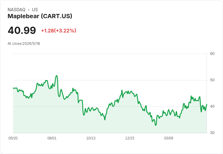 標題 :
Instacart攜手Google Gemini 推出「對話式」購物助理：一句話組菜單、即時加入購物車