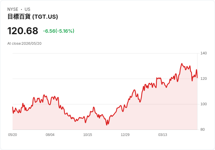 【21:30 即時新聞】Target (TGT) 重挫逾5%/獲利與銷售優於預期但獲利年減、市場獲利了結