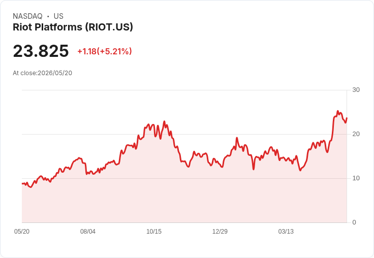 【22:31 即時新聞】Riot Platforms(RIOT)勁揚5.1％／量化評等維持Hold、挾題材買盤推升