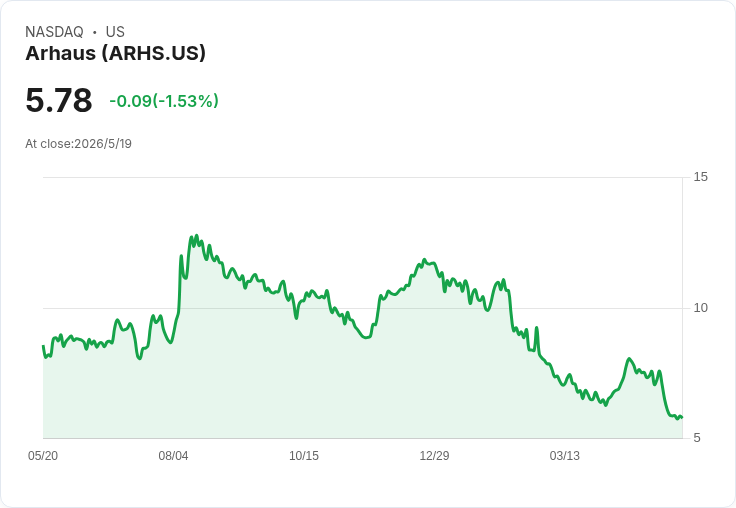 華爾街愛股也要三思:為何我們對ARHS、OSK、FSLY三檔人氣美股打問號?