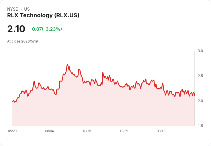 RLX 第一季業績爆發!營收暴增87%至$229.9M、Non‑GAAP每股收益勝預期