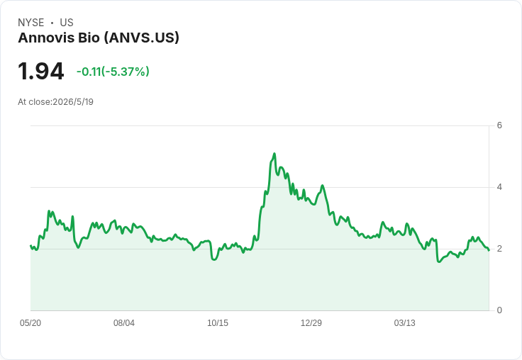 Annovis集資約1,500萬美元 發行普通股+認股權證後股價暴跌逾7％ 引發稀釋疑慮