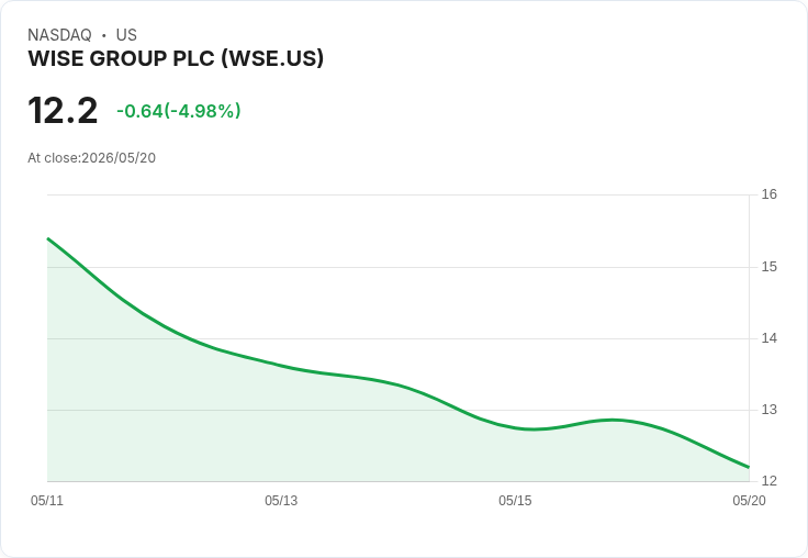 【02:24 即時新聞】WISE GROUP PLC(WSE) 盤中重挫逾5%/MACD高檔鈍化、多頭動能降溫