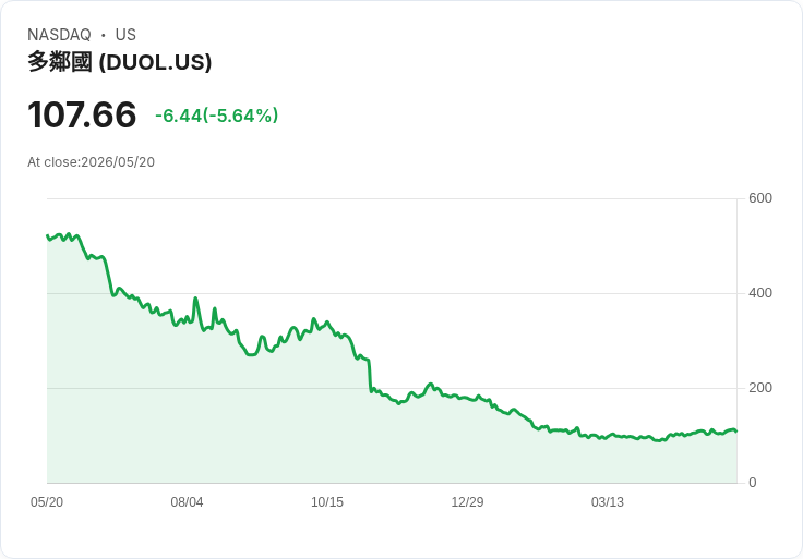 【21:31 即時新聞】Duolingo(DUOL) 跌逾5％／短線KD降溫、價位自高檔拉回整理