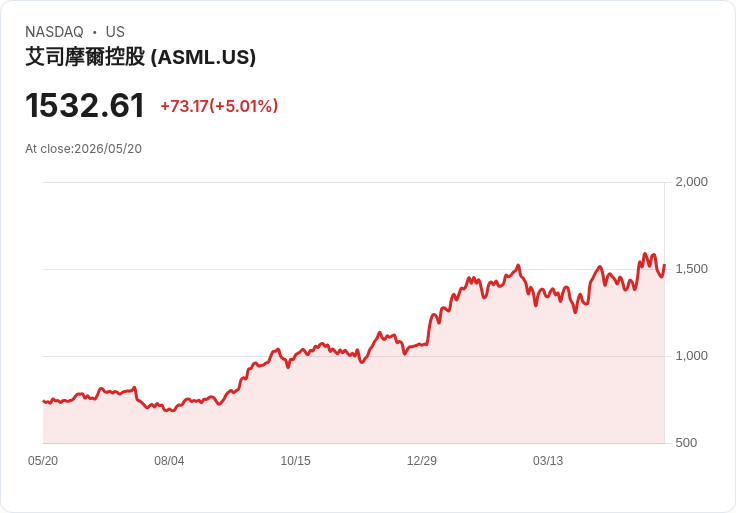 【22:32 即時新聞】ASML 勁揚5％：受 Coatue 655M 進場與 High-NA 量產進展激勵