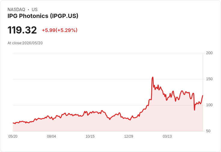 【21:41 即時新聞】IPG Photonics(IPGP) 盤中急漲逾5％ 技術指標轉強、突破短期均線