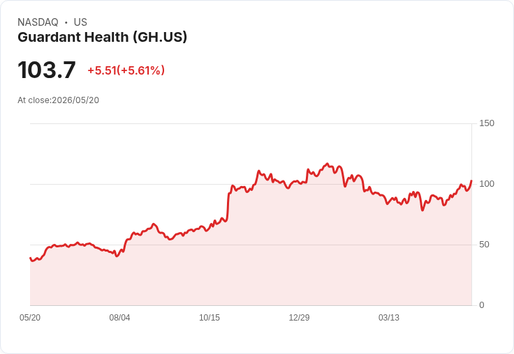 【21:33 即時新聞】Guardant Health(GH) 盤中勁揚逾5％／技術指標持續轉強推升多頭氣勢