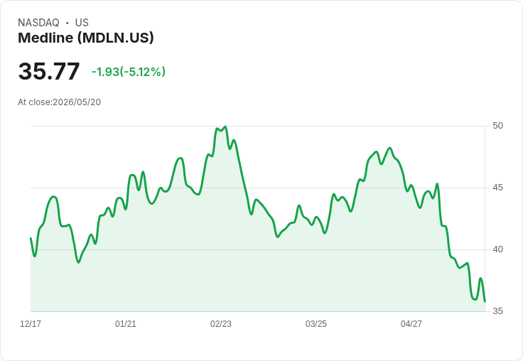 【21:35 即時新聞】Medline(MDLN) 盤中重挫逾5％／KD弱勢、MACD偏空壓抑股價