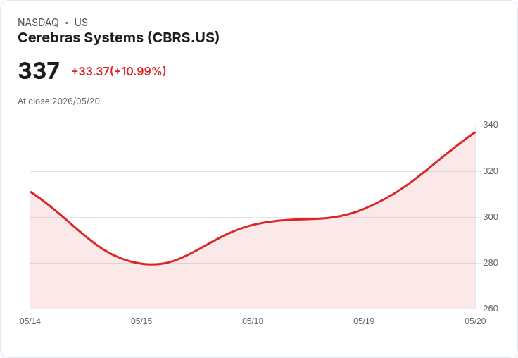 【21:38 即時新聞】Cerebras Systems(CBRS) 飆漲逾10%/IPO熱度與納入指數題材點火