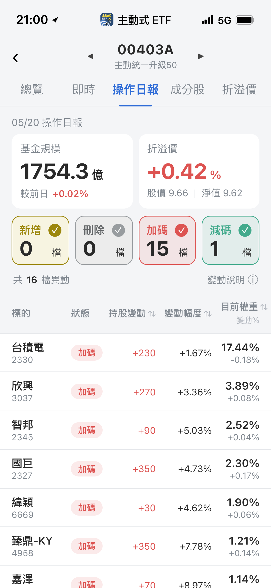 【00403A】05/20 操作日報｜經理人大買矽智財與光通訊