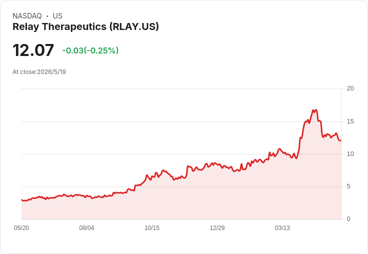 Relay擬公開募股175M美元並預留15％增購權；資金補血或引爆股價震盪？