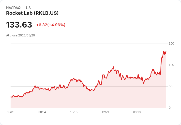 【23:48 即時新聞】Rocket Lab (RKLB) 飆漲5％ 再掀估值與成長性攻防